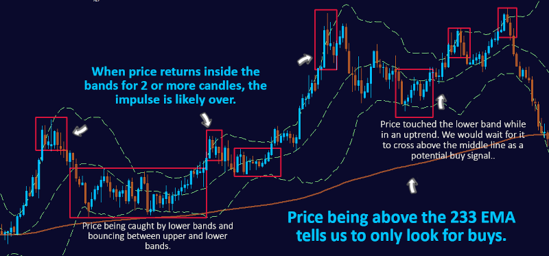 Bollinger bands strategies