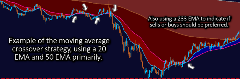 Moving Average Crossover Strategy
