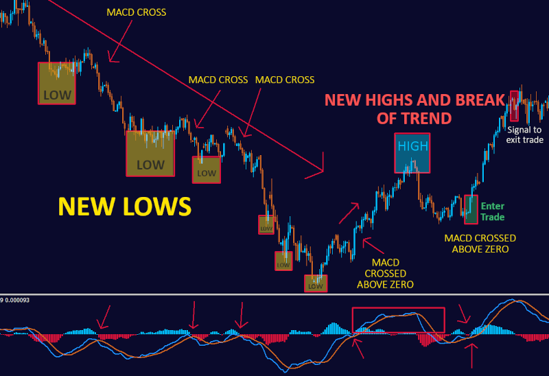 MACD TRADING STRATEGY