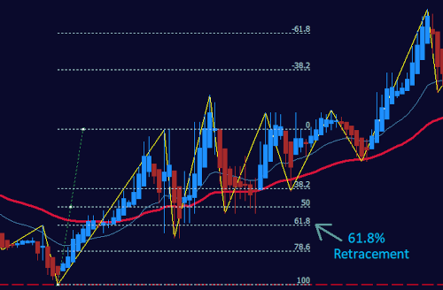 Fibonacci Retracement Tool trending market