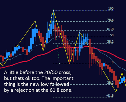 Fibonacci Retracement Tool 20/50 cross