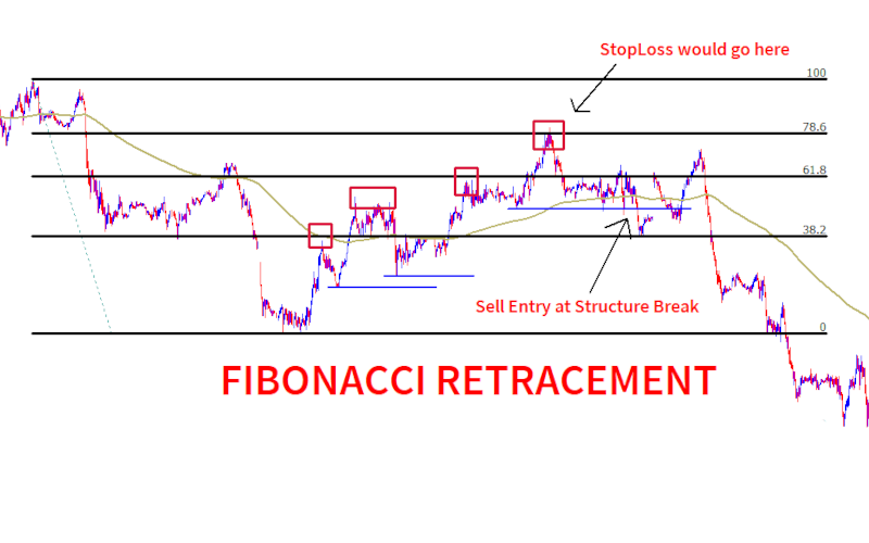 Fibonacci Retracement