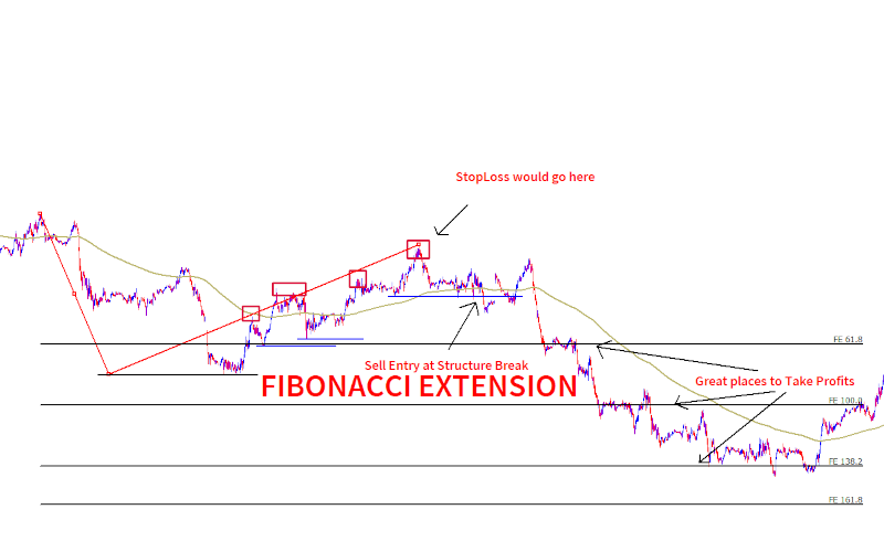 Fibonacci Extension/Expansion