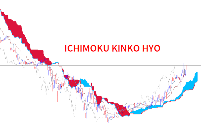 ICHIMOKU KINKO HYO INDICATOR