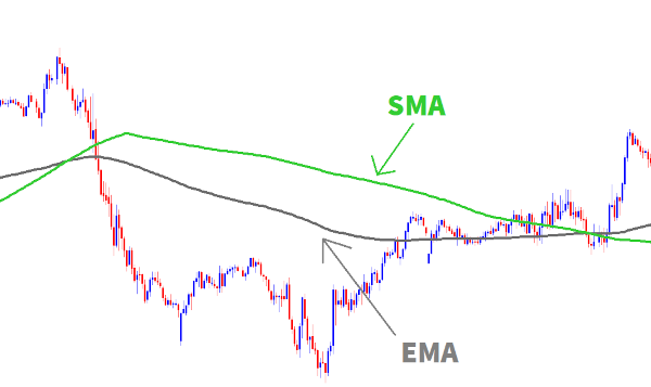 SMA and EMA MOVING AVERAGE