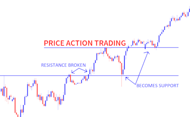 PRICE ACTION TRADING