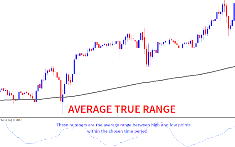 AVERAGE TRUE RANGE INDICATOR