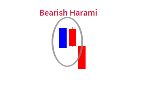 Bearish Harami