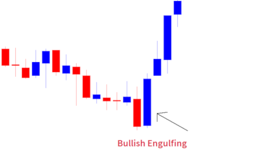 Bullish Engulfing