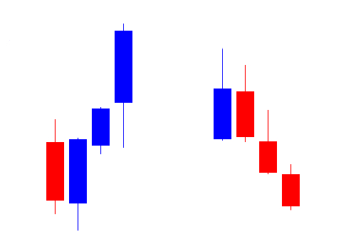 3 White Soldiers/Black Crows Candlestick Pattern