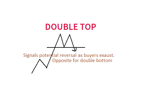Double Top - bottom - reversal