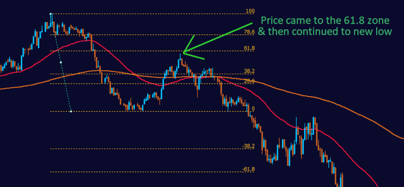 Fibonacci retracement strategy for a sell
