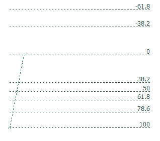 Fibonacci Retracement Tool