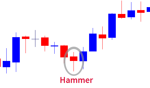Hammer and Shooting Star