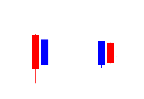 Harami Candlestick Pattern
