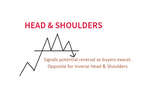 Head and Shoulders - reversal