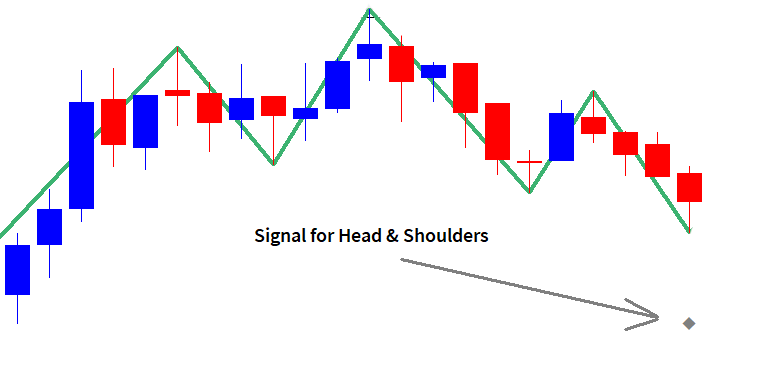 Head & Shoulder Pattern