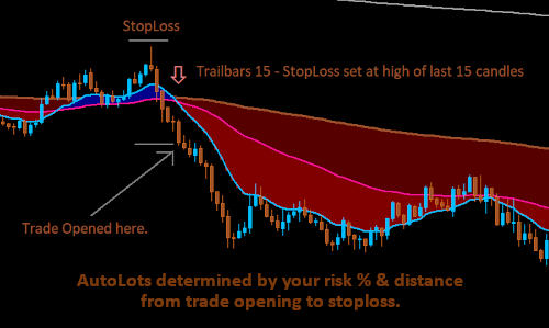 Moving Average Stoploss determines Risk and AutoLots