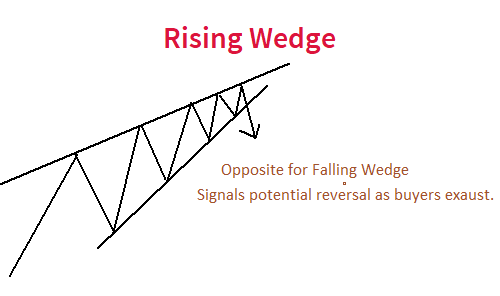 Rising-falling-wedge-reversal