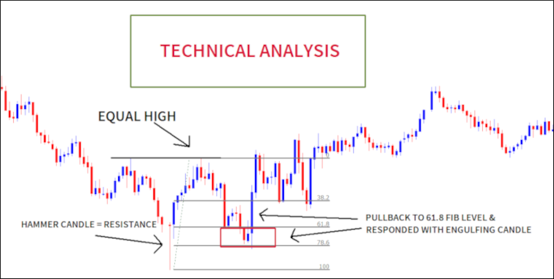 Technical Analysis