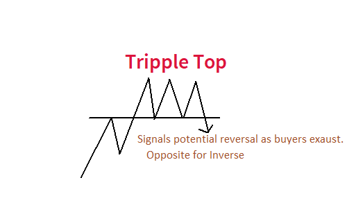 Triple Top - reversal