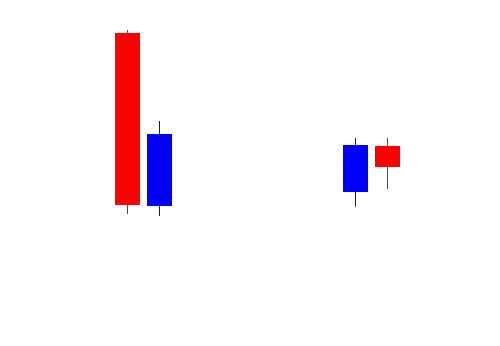 Tweezer Candlestick Pattern